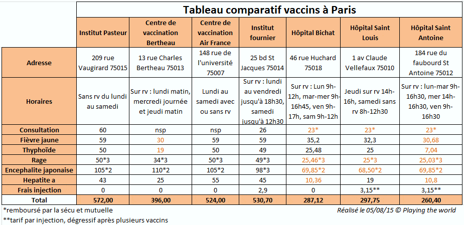 vaccins obligatoires pour voyager autour du monde