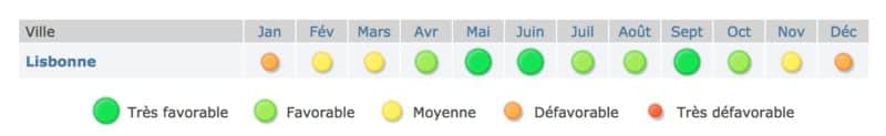 Meteo Lisbonne
