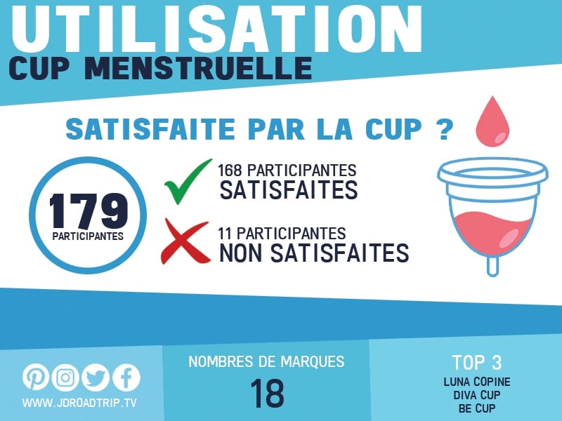 Comparatif des cups menstruelles